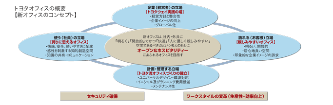 トヨタオフィスの概要