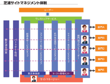 芝浦サイトマネジメント体制