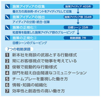 7つの戦略課題