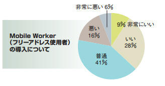 Mobile Worker （フリーアドレス使用者）の導入