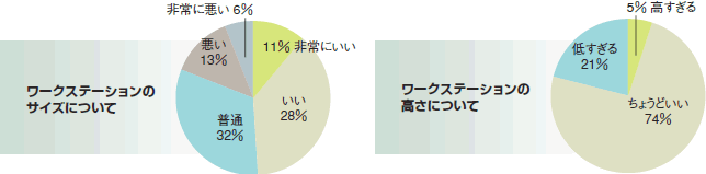 ワークステーションの広さと高さ