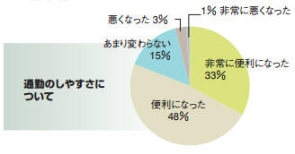 交通の利便性では都内でもトップクラス