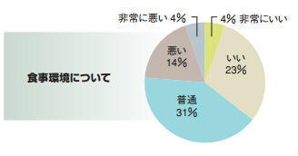 食事環境について