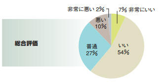 良い評価が6割以上を占めた今回の移転プロジェクト