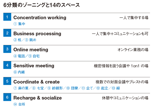 6分類のゾーニングと14のスペース