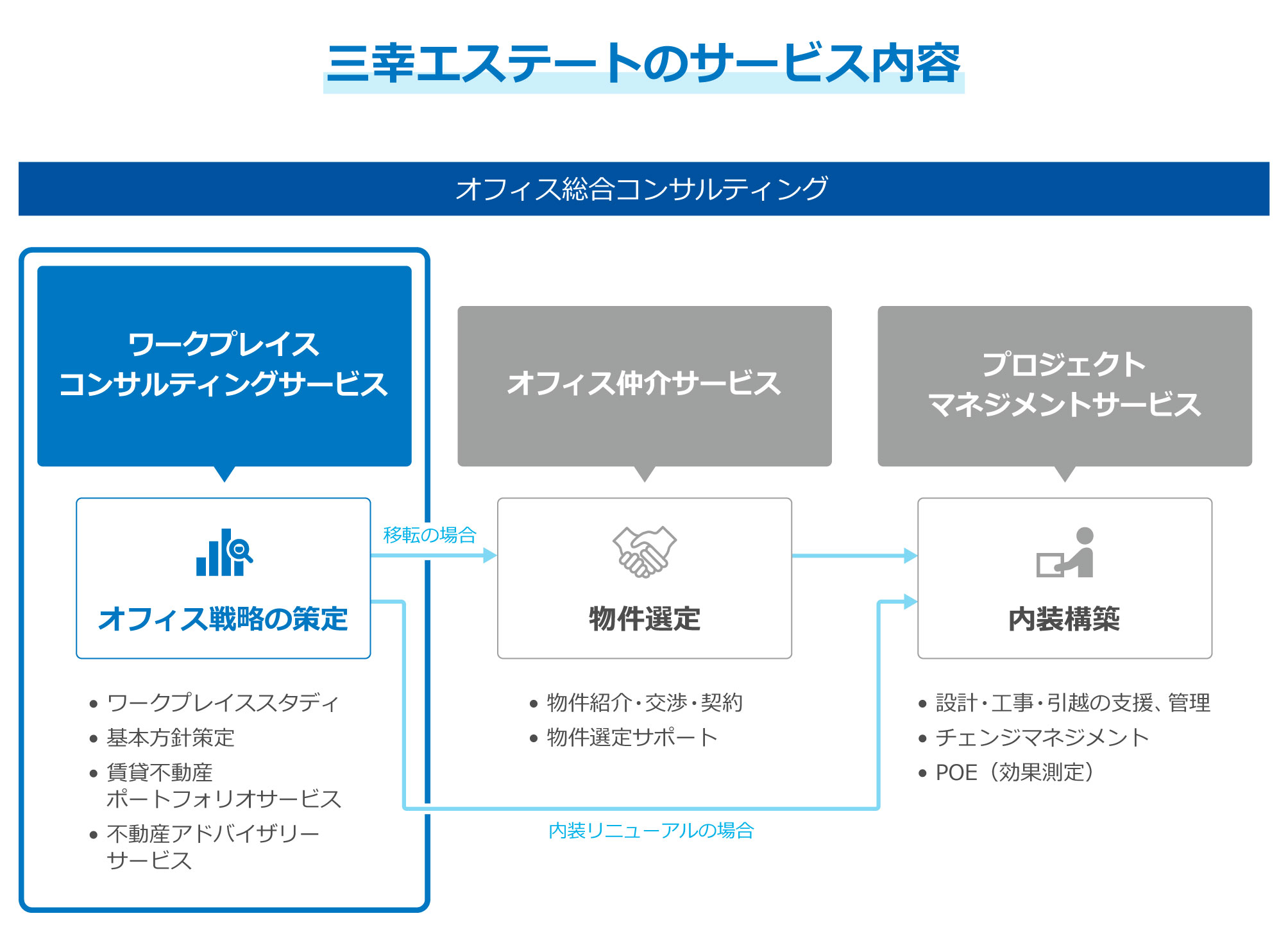 オフィス移転を丸ごとサポート！</br>ヒアリングに基づいた一貫したコンサルティングを行います！