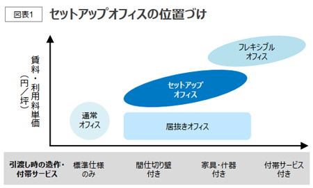 セットアップオフィスの位置づけ