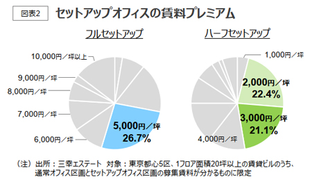セットアップオフィスの賃料プレミアム