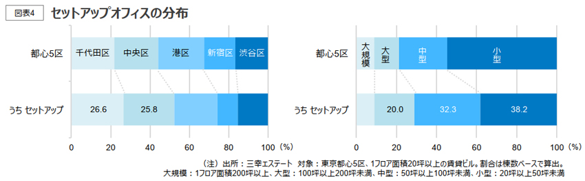 セットアップオフィスの分布