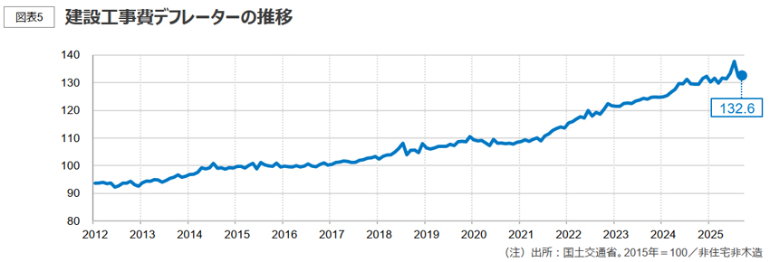 建設工事費デフレーターの推移