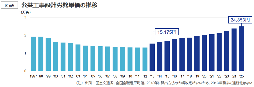 公共工事設計労務単価の推移