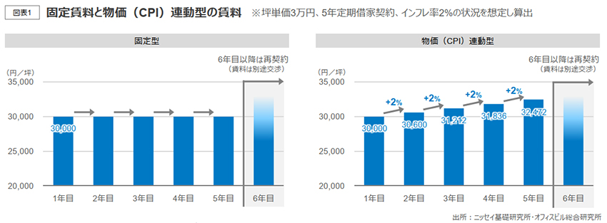固定賃料と物価(CPI)連動型の賃料