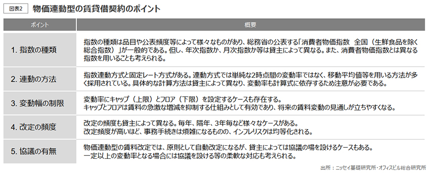 物価連動型の賃貸借契約のポイント