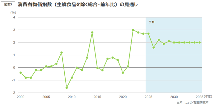 消費者物価指数(生鮮食品を除く総合・前年比)の見通し