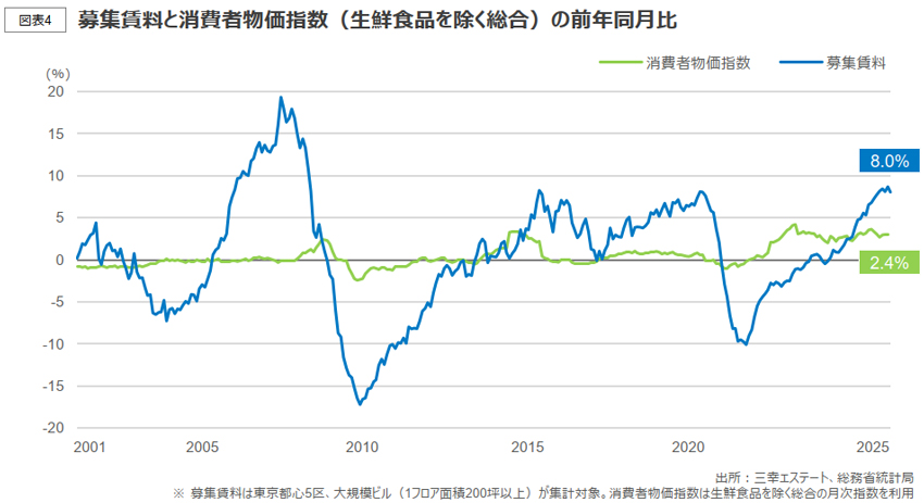 募集賃料と消費者物価指数(生鮮食品を除く総合)の前年同月比