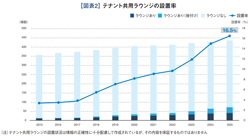 テナント共用ラウンジの設置率