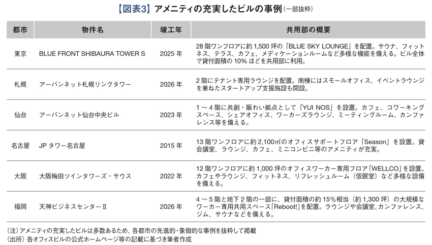 アメニティの充実したビルの事例（一部抜粋）