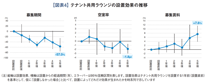 テナント共用ラウンジの設置効果の推移