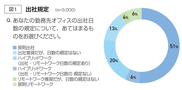 出社規定