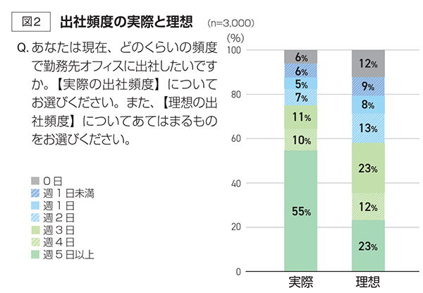 出社頻度の実際と理想