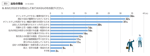 出社の理由