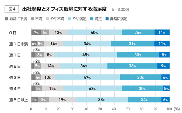 出社頻度とオフィス環境に対する満足度
