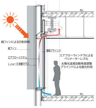 窓まわりの設備