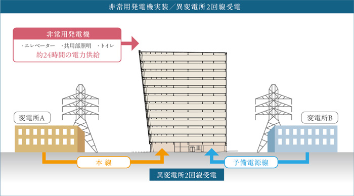 異変電所2回線受電