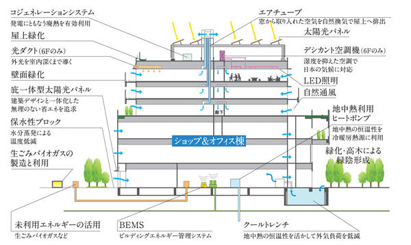 サスティナブルデザイン　イメージ図