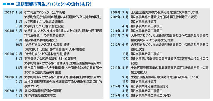 連鎖型都市再生プロジェクトの流れ（抜粋）