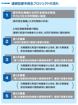 連鎖型都市再生プロジェクトの流れ