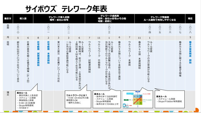 テレワーク年表