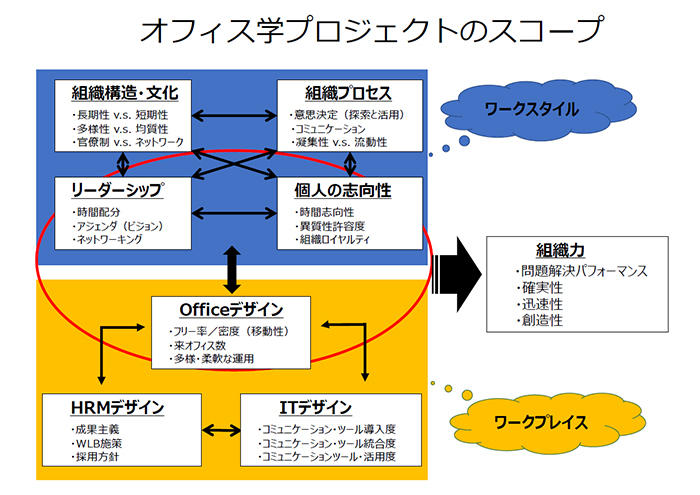 オフィス学プロジェクト