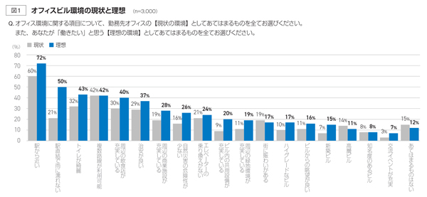 オフィスビル環境の現状と理想