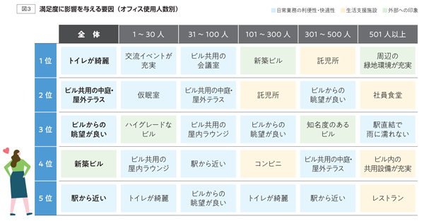 満足度に影響を与える要因(オフィス使用人数別)