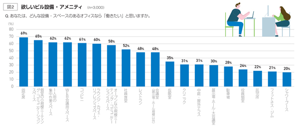 欲しいビル設備・アメニティ
